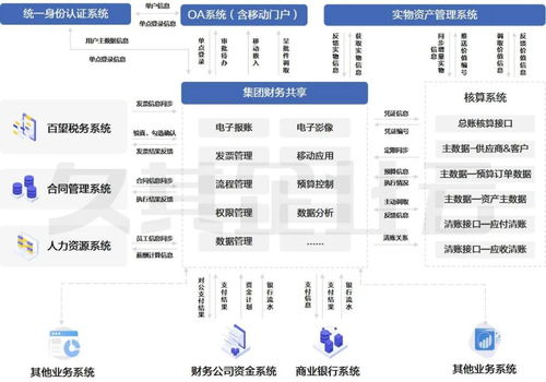 財務共享建設策略與業財系統集成一體化探析